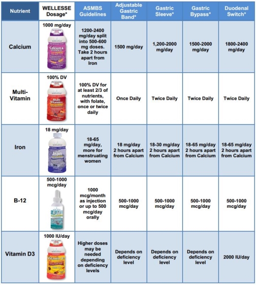 ASMBS Recommended Supplements by Weight Loss Surgery